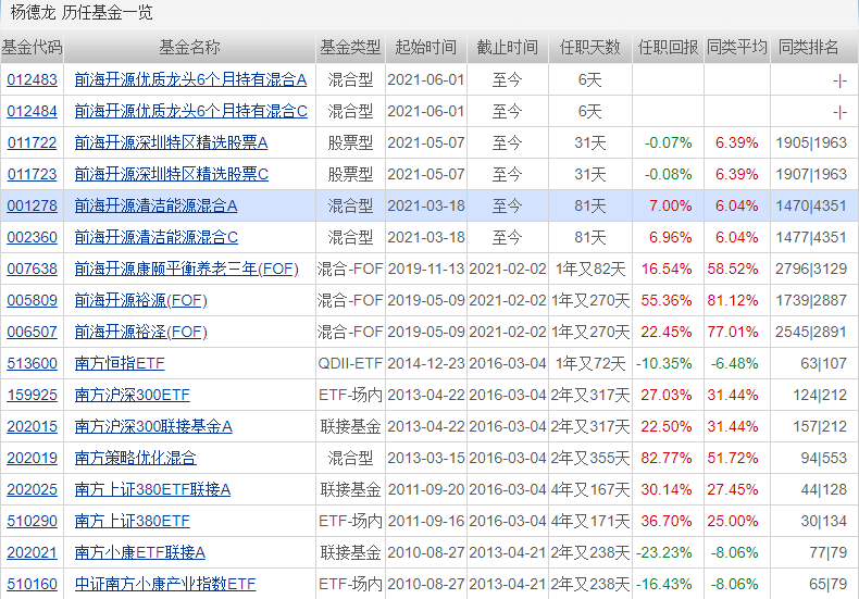 邬传雁、林英睿、杨德龙……盘点高考状元出身的基金经理