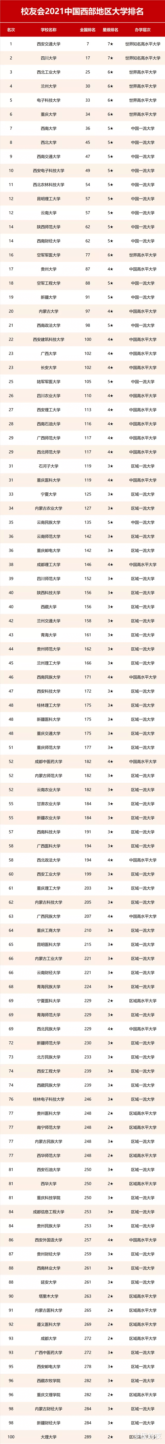 2021我国西部地区大学排名! 川大万年老二, 兰大第4, 昆工超陕师、西财?