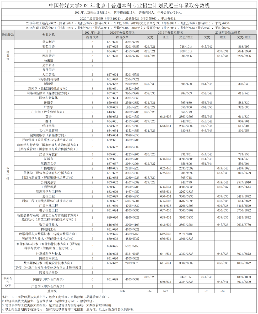 重磅｜中国传媒大学2021年各省招生专业及招生计划发布！