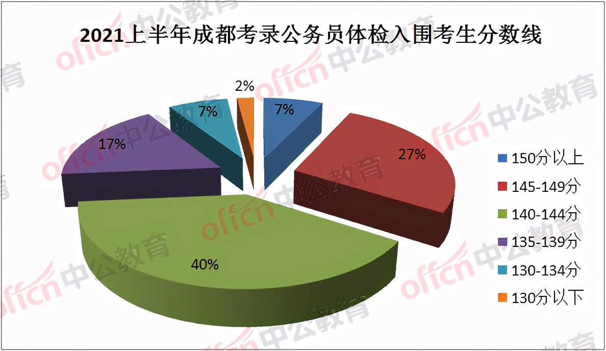 最高158.5, 最低119.5! 成都公务员考试体检入围考生分数出炉