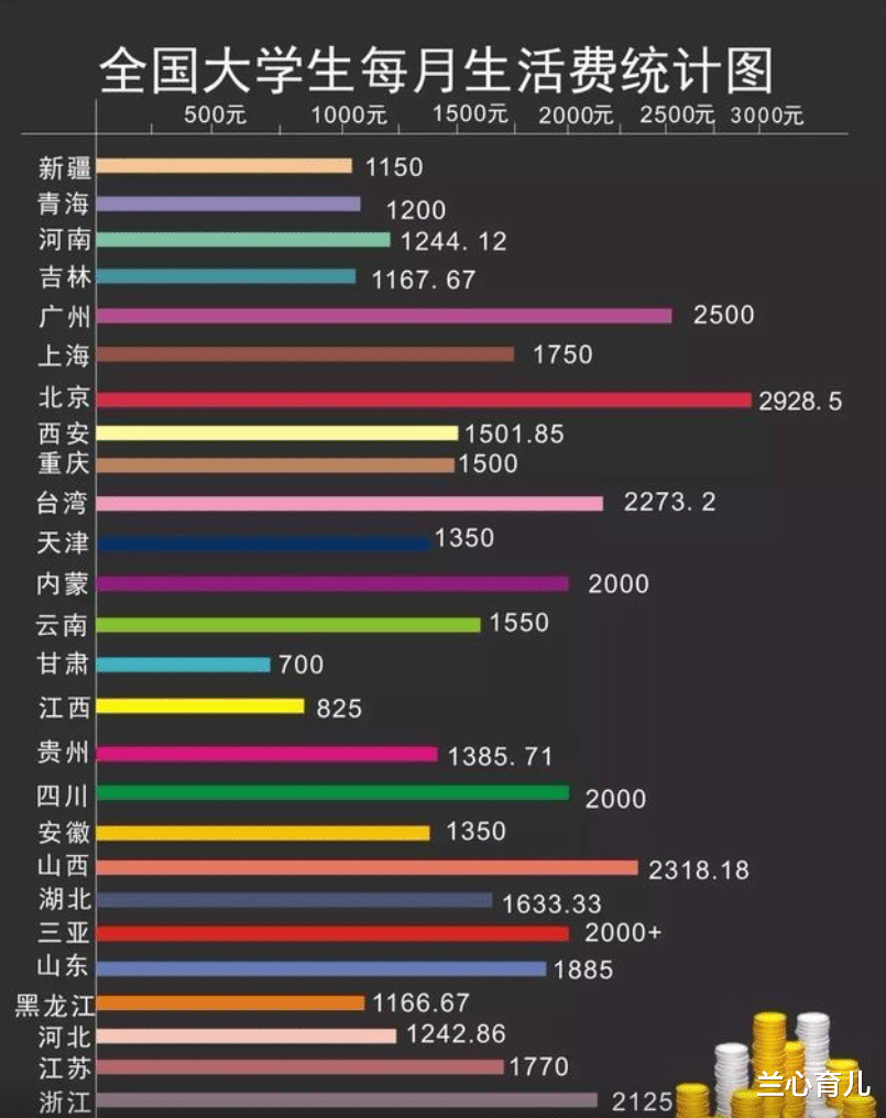 高考过后, 你想好给孩子多少大学生活费了吗? 不妨看看这张等级表