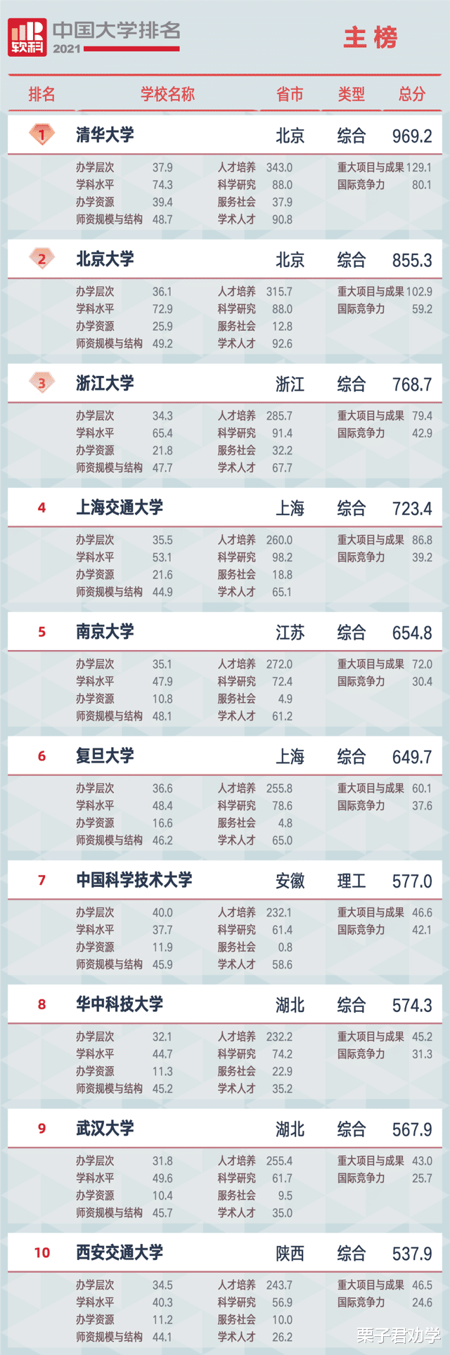 2021中国大学排名: 前三名悬念不大, 人大退步不少, 交大表现亮眼