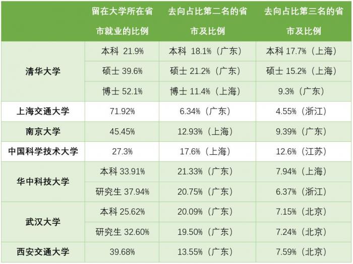 2021高考生参考! TOP10高校毕业生热衷去哪儿就业?