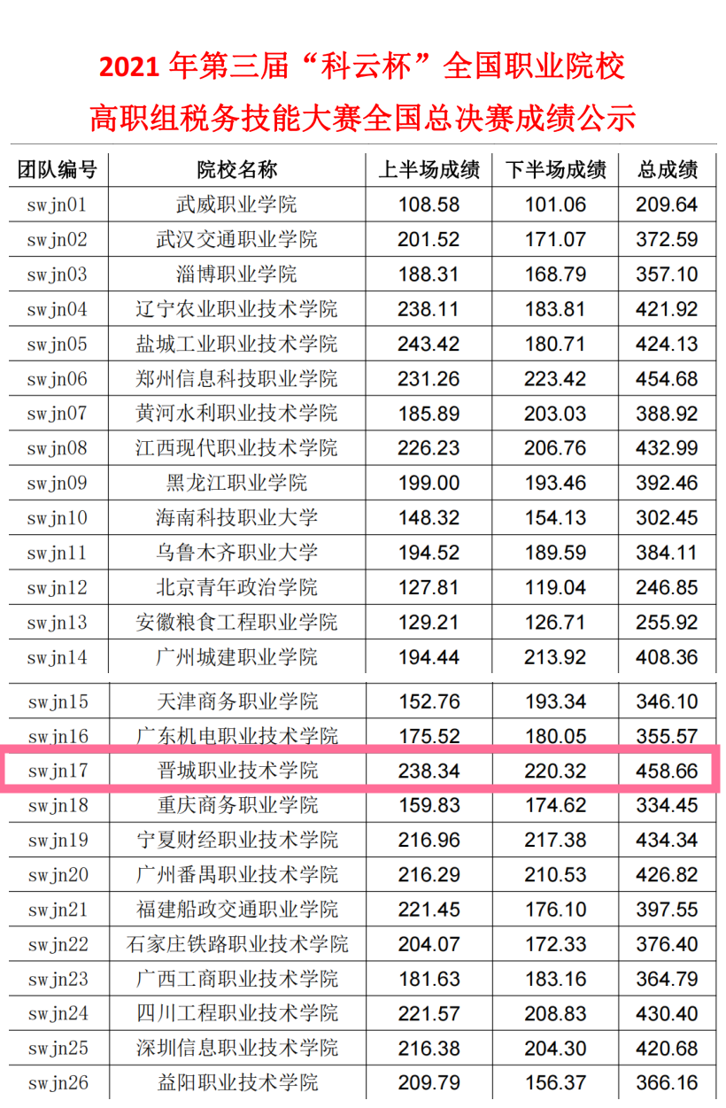 全国第一！晋城职业技术学院~