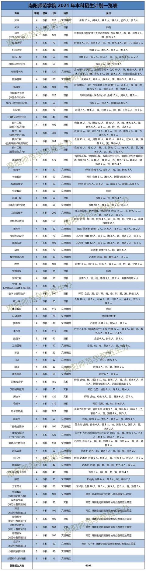 重磅! 南阳师范学院2021年本专科、专升本招生计划发布