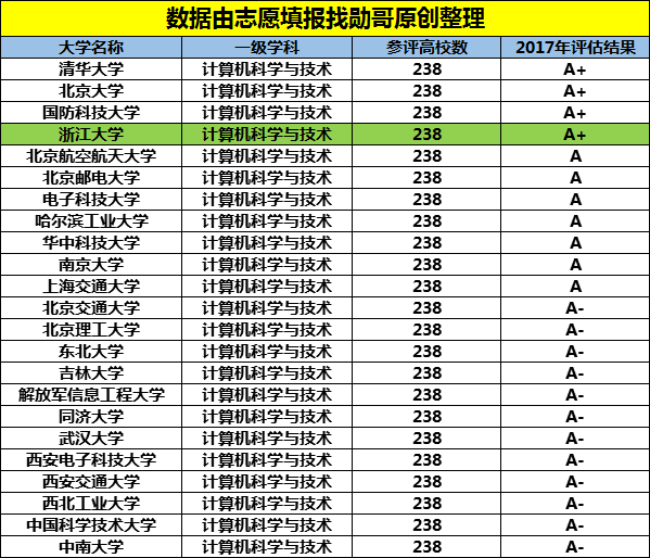 “计算机专业”实力靠谱的大学, 与清北并列第一, 就业前景超好!