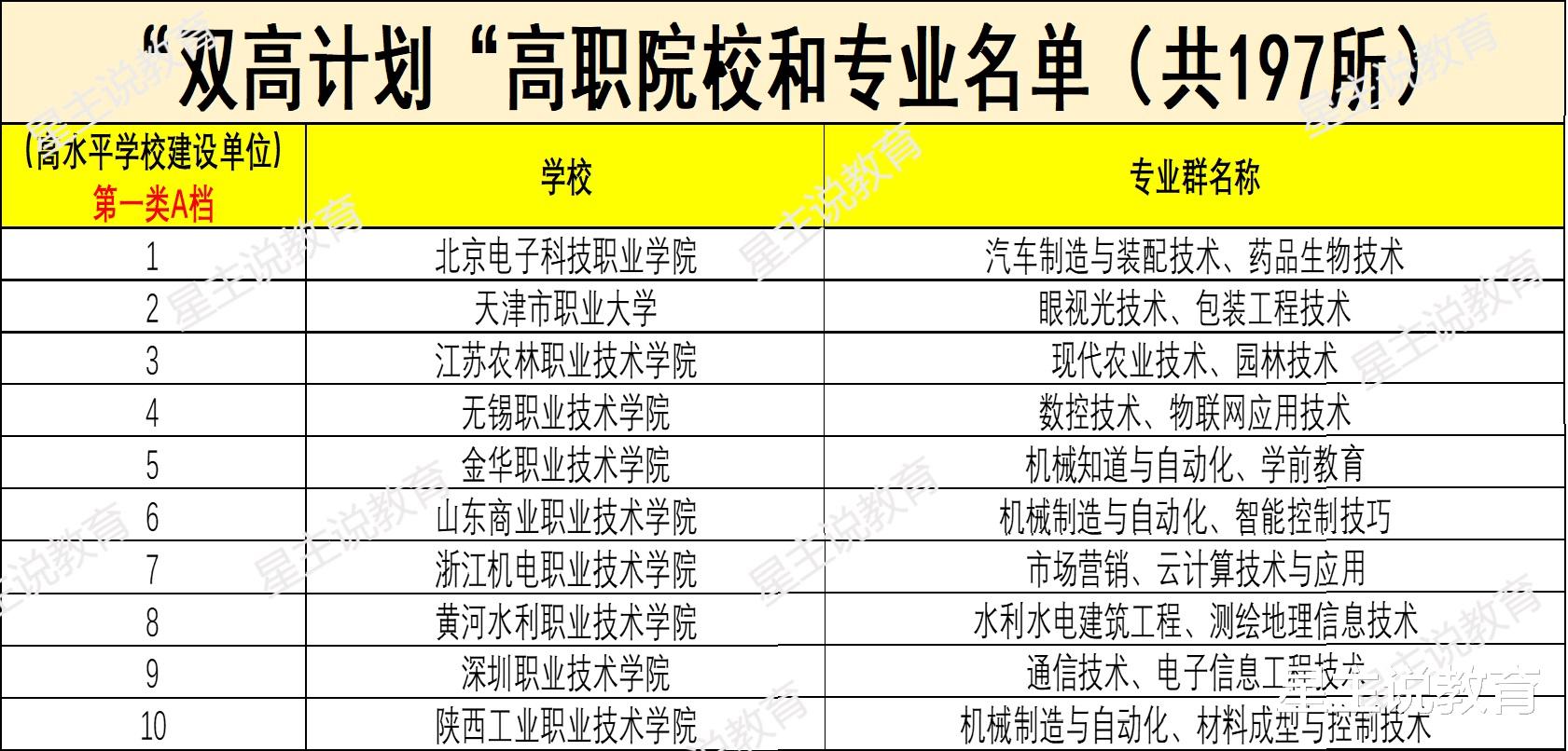 197所高职院校入选“双高计划”