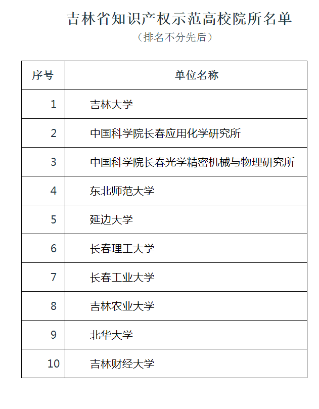 吉林大学等10家单位成为吉林省级知识产权示范高校院所