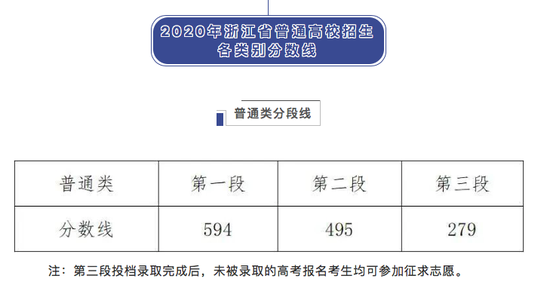 浙江高考分数线(普通类一段二段三段)汇总 ! 2021高考志愿填报参考