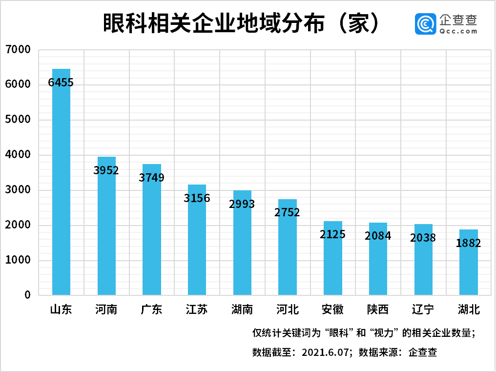 高考后“摘镜热”来袭！今年前5个月眼科企业注册量同比增37%