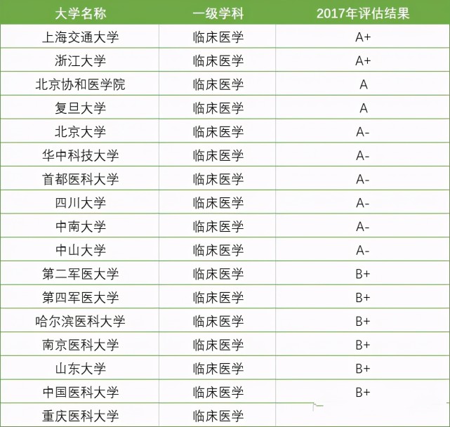 国内临床医学专业, 前16强排名! 高考志愿想报临床的, 要认真看!