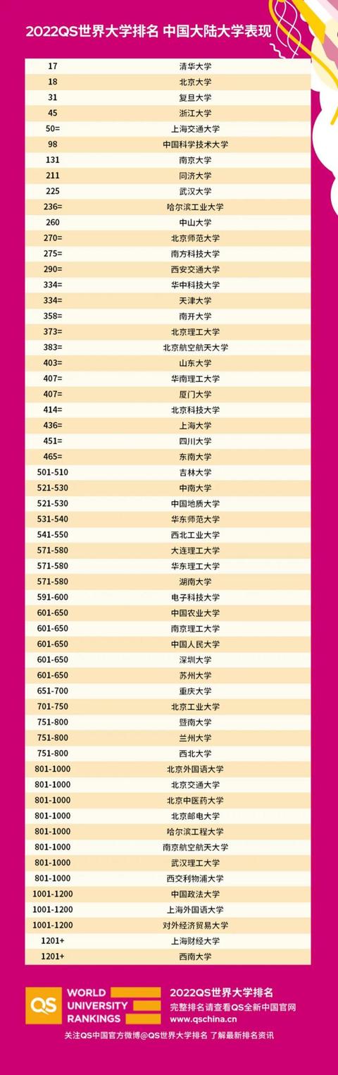 QS世界大学最新排名: 南科大位居中国内地高校第13