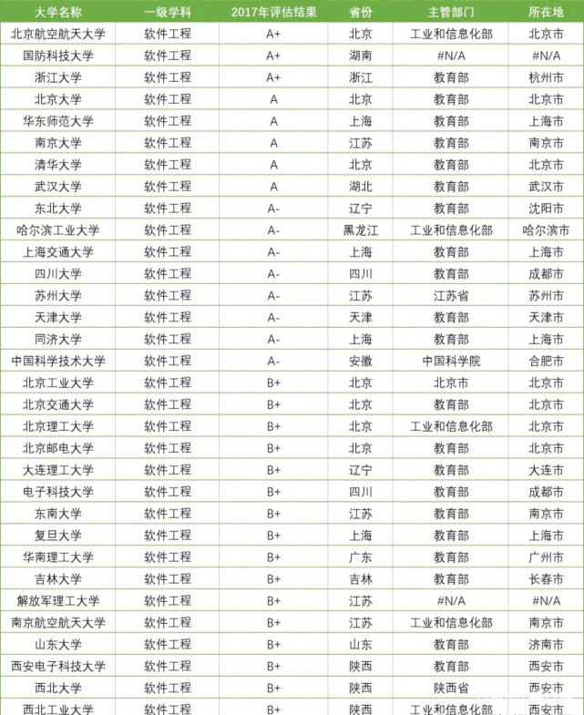 软件工程专业! 排名靠前的30所大学, 北航、国防科大、浙大排前3