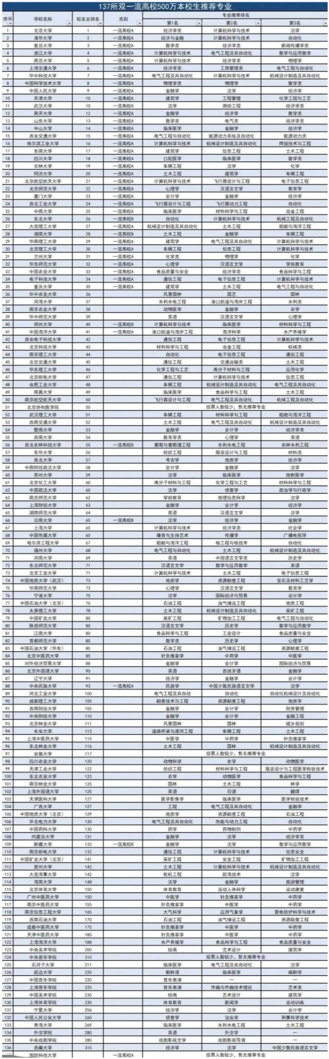 国内100多所高校, 排名前3的专业, 高考志愿! 一起来看一看