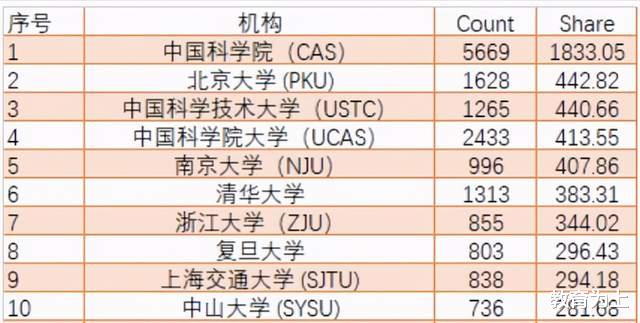 2021年中国高校学术排名: 4所高校超越清华大学, 中科大位居第二