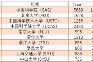 2021年中国高校学术排名: 4所高校超越清华大学, 中科大位居第二