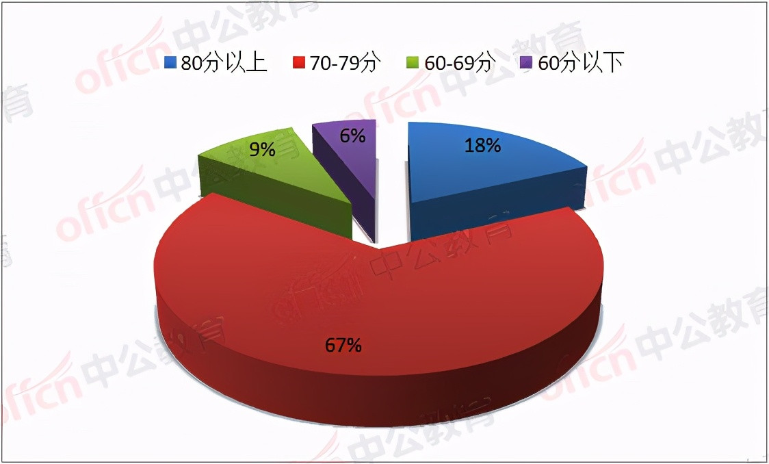 成都教师招聘考试进面分数! 都江堰最低52.5, 简阳最高91.5分