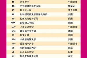 最新2022QS世界大学100强榜发布, 麻省理工第一, 中国12高校入榜