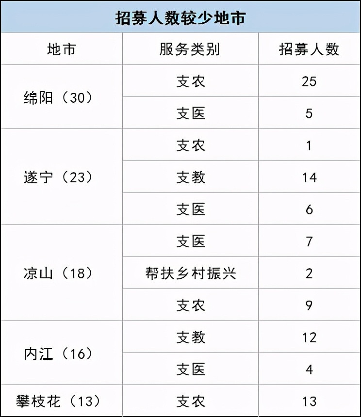 四川三支一扶! 报名人数和竞争比不低, “支农”岗依然火爆