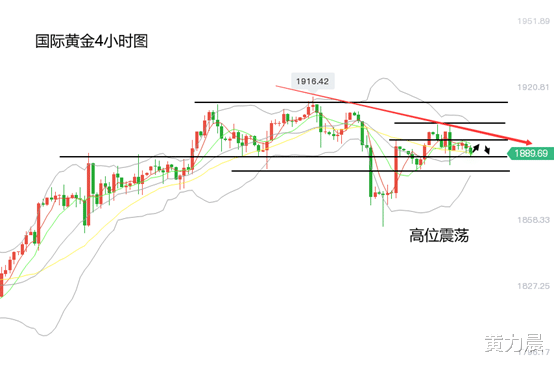 黄力晨: 高考结束 黄金价格维持震荡整理