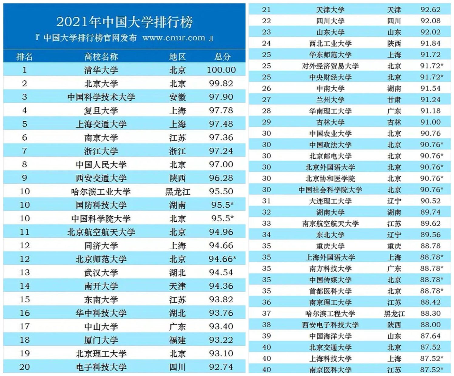 2021中国“百强大学”出炉: 四大天王地位难撼动, 中科大表现抢眼