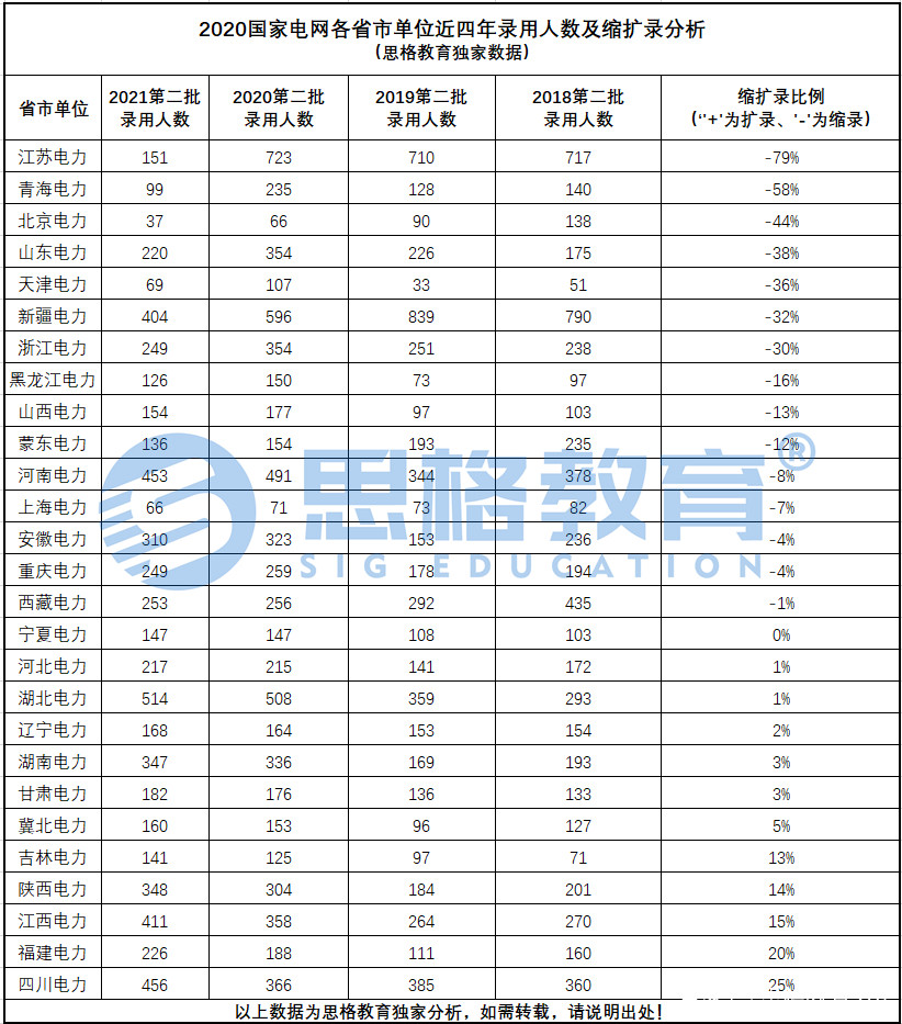 21年二批27个省市单位录用数据发布! 多家单位扩招明显!