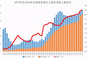 太难了！高考河南考生人数再创新高，北京地区一本上线率能否蝉联第一？
