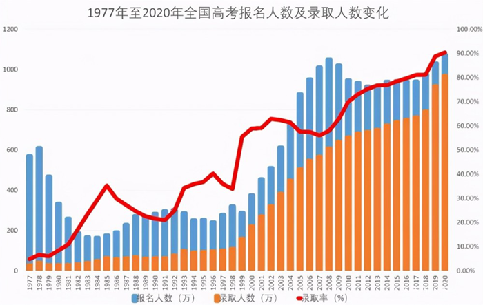 太难了！高考河南考生人数再创新高，北京地区一本上线率能否蝉联第一？