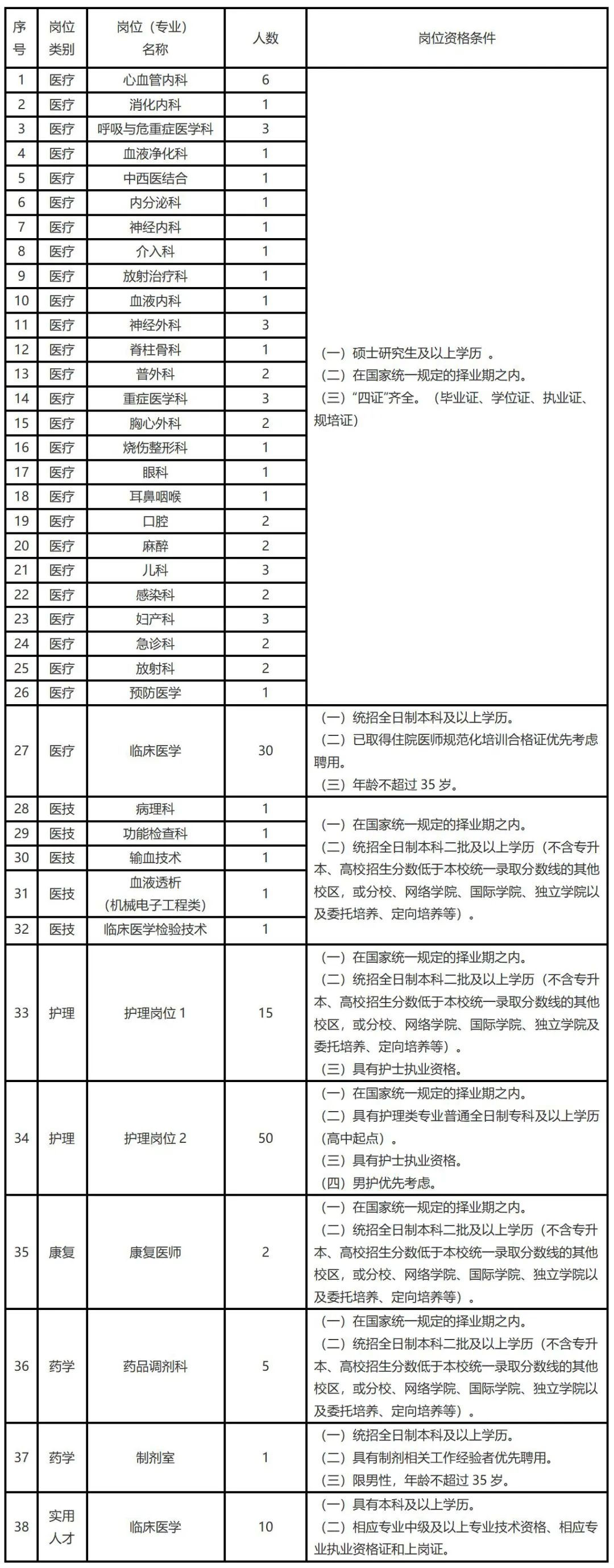 男护士有多吃香, 看看下面这则招聘。高考报志愿的男孩子们如果你迷茫了就报考男护士保证就业优先