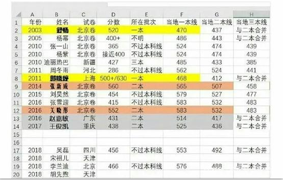 高考来袭, 学渣明星们的高考成绩是多少? 周冬雨数学仅有13分