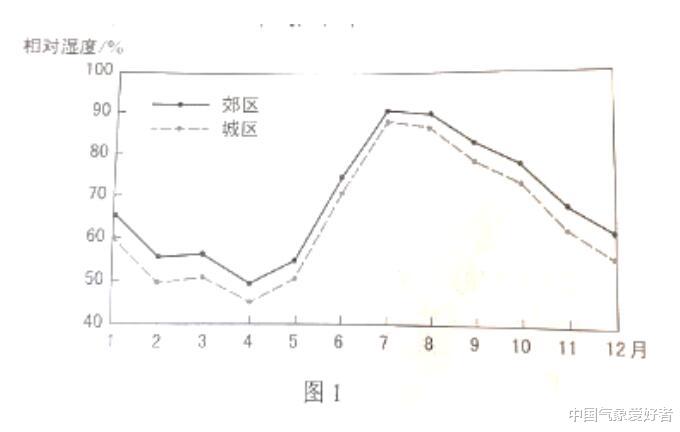 这道题, 真的错了吗? 从高考地理题看我国的某些气候特点