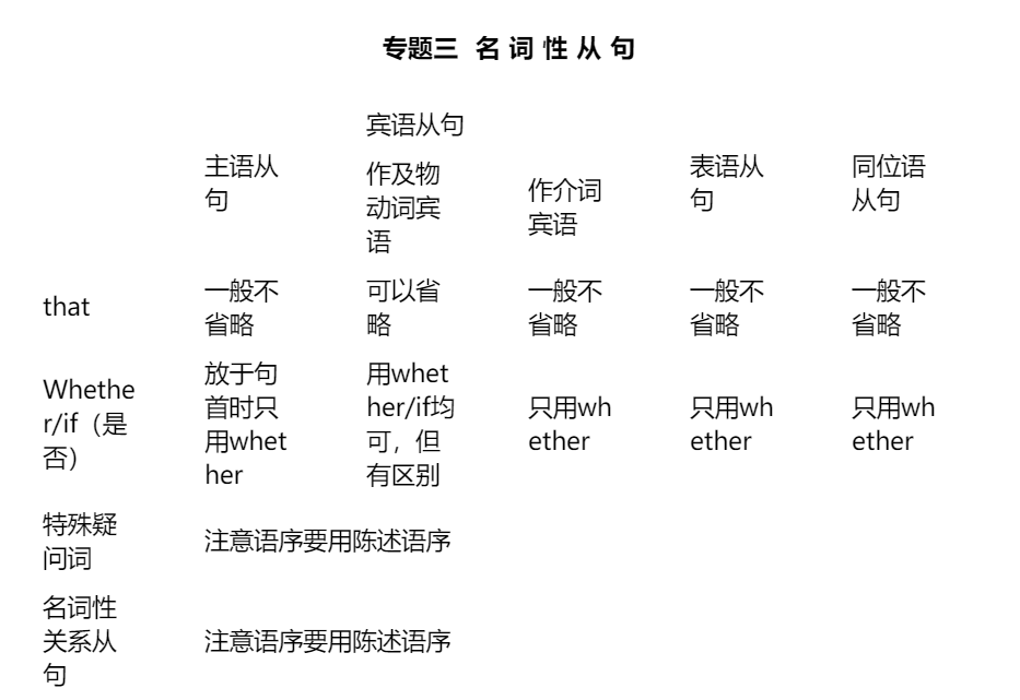 2022高考复习资料大全: 高一至高三所有英语语法考点全梳理