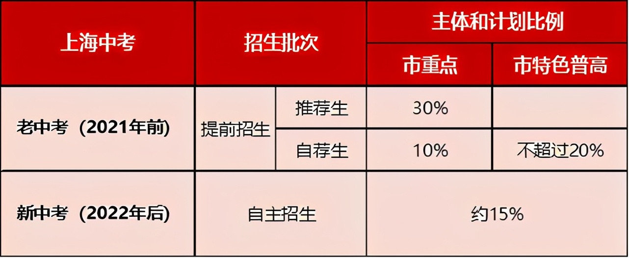 2021年上海中考自招最后的疯狂, 9305人收到预录取通知