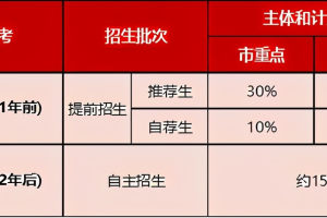 2021年上海中考自招最后的疯狂, 9305人收到预录取通知