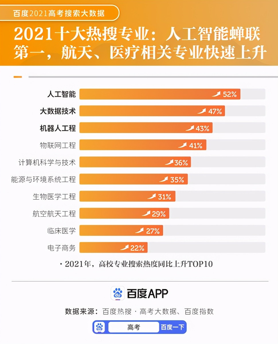 “2021高考十大热搜专业”揭晓! 长江大学上榜6个