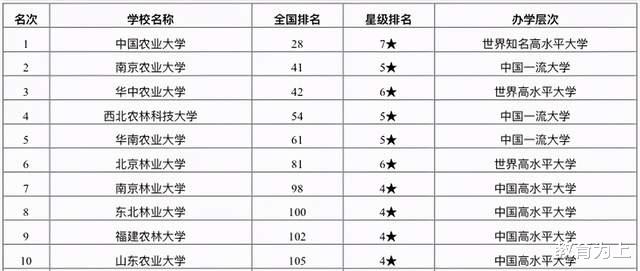 2021年农林类大学排名: 西北农大无缘前3, 华南农大表现不俗!