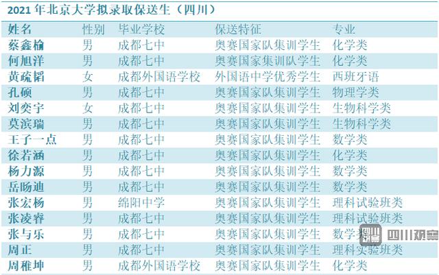 厉害! 四川32人拟保送清华北大