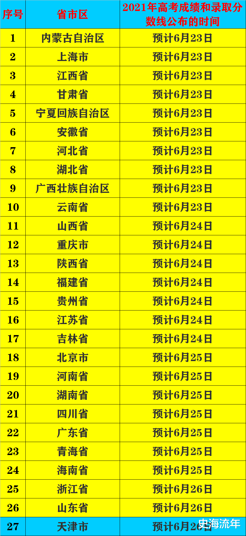 重磅预测! 31个省、市、自治区2021年高考各层次最低控制分数线, 你能考上吗?