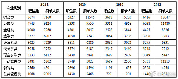 高考选专业要慎重 想考公务员这些专业最吃香！