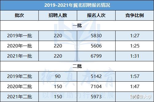 2019-2021年冀北电力公司一/二批录取院校及人数汇总! 附报录比