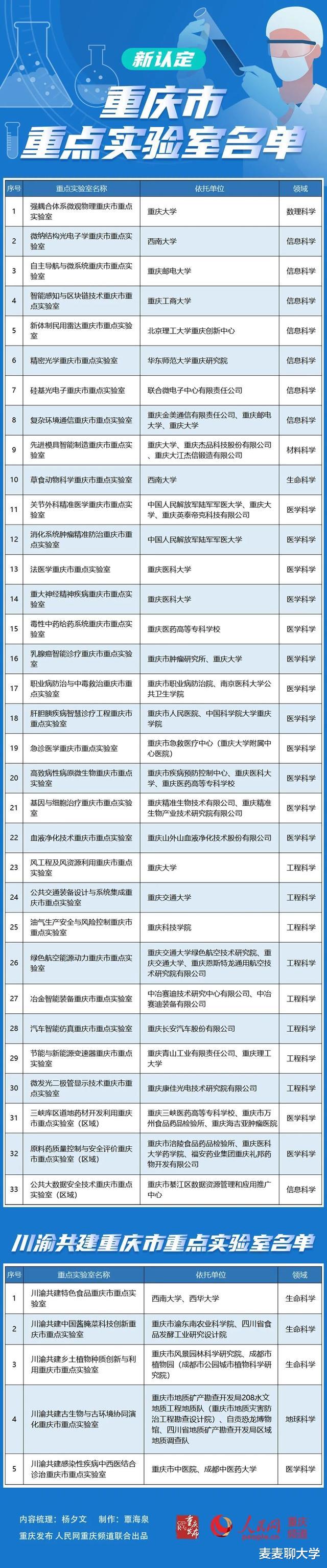 新认定重庆市重点实验室名单出炉! 12所高校入选! 有你母校吗?