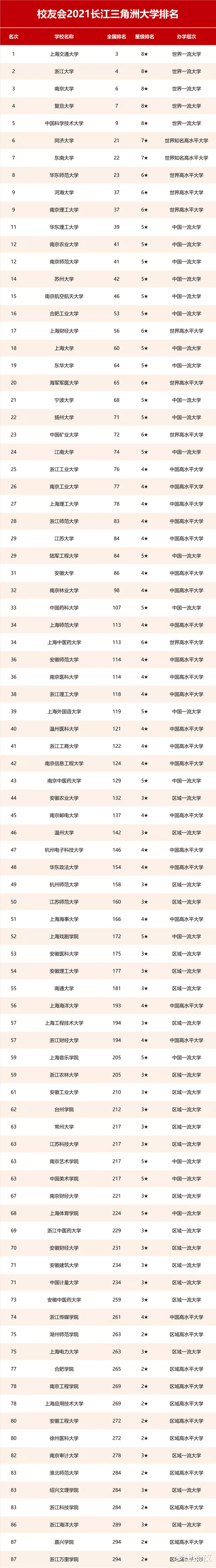 2021长三角地区大学百强榜单出炉! 浙大第2, 科大第5, 南航不敌苏大?