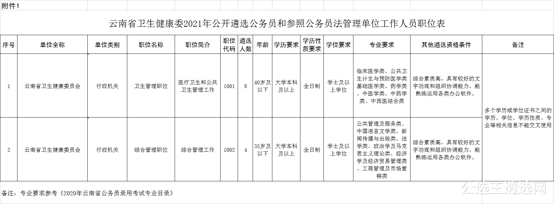 2021年云南省卫健委遴选公务员和参公人员12名公告