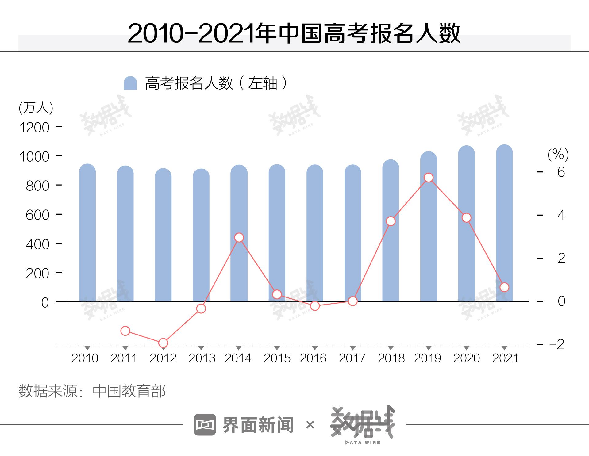 数据|近10年高考报名人数减少最多的是北京, 最热专业在这