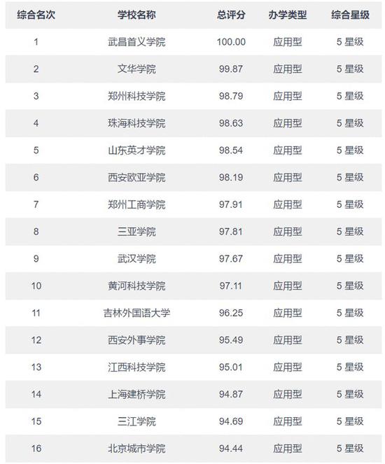 高校智库发布2021全国民办大学排名