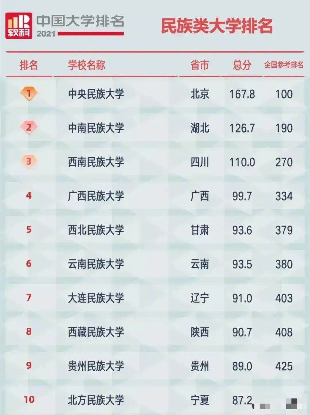 民族类十强大学: 中央民族大学第一, 北方民族大学垫底, 大连民族大学第七