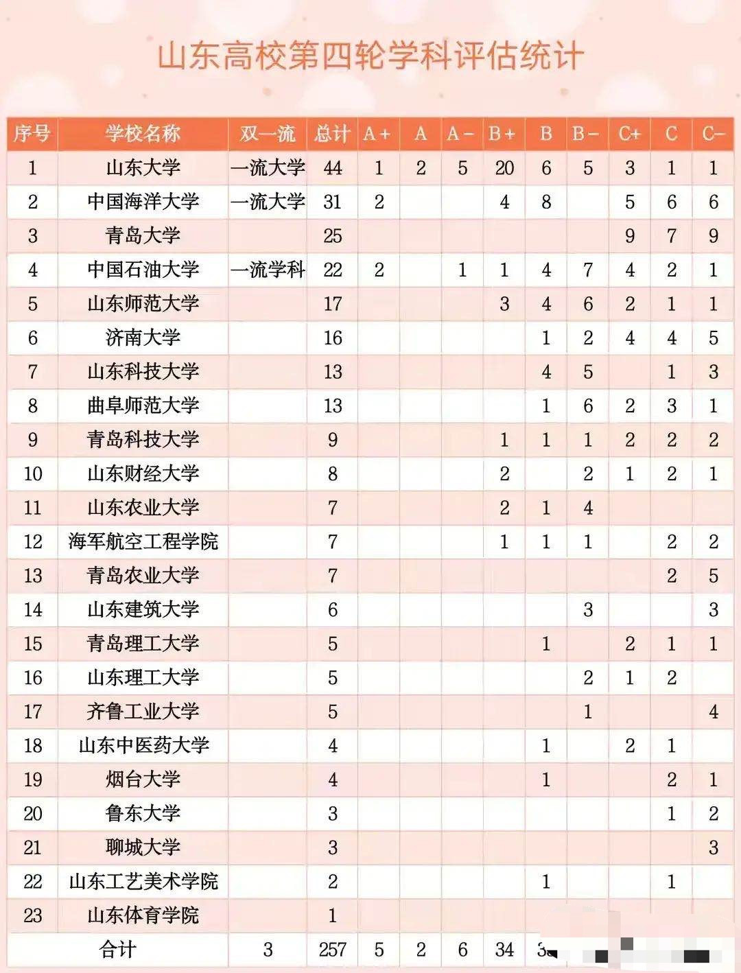 山东高校学科评估: 山大44个, 山东体育学院最少, 中国石油大学少于青岛大学