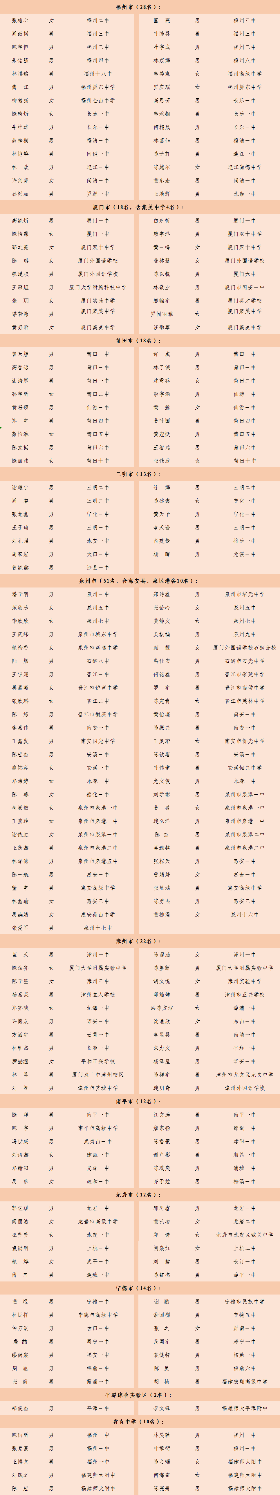 共200人!福建公布这项奖学金获奖学生名单