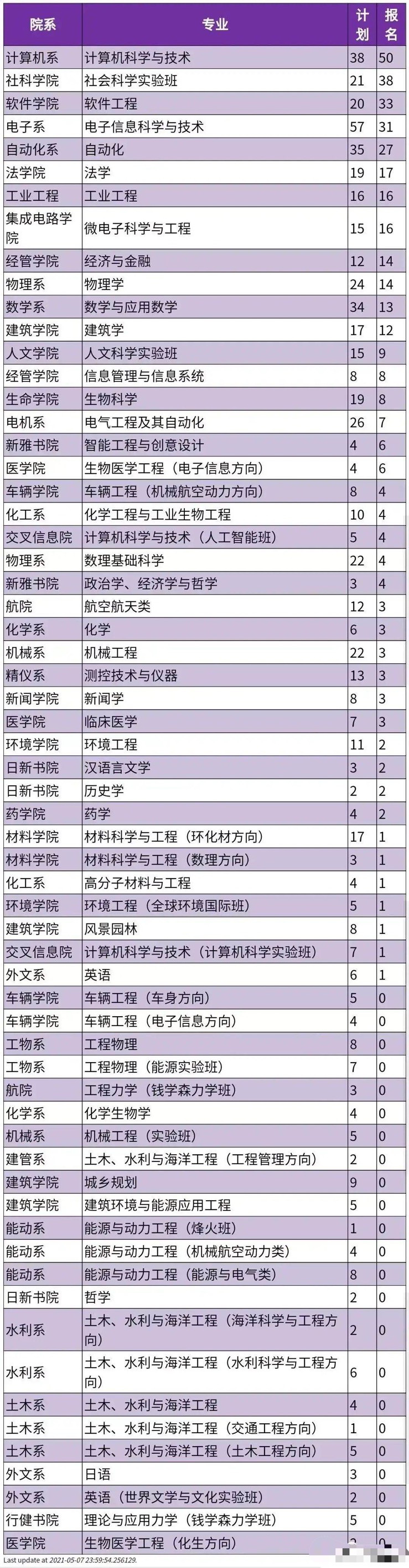 清华大学转专业人数: 计算机最多, 物理学没招满, 23个专业无人报名