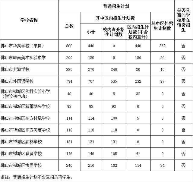 佛山禅城民校普通招生计划公布! 初中3056人, 小学4472人